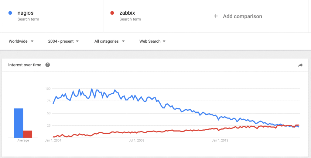 Google Trends