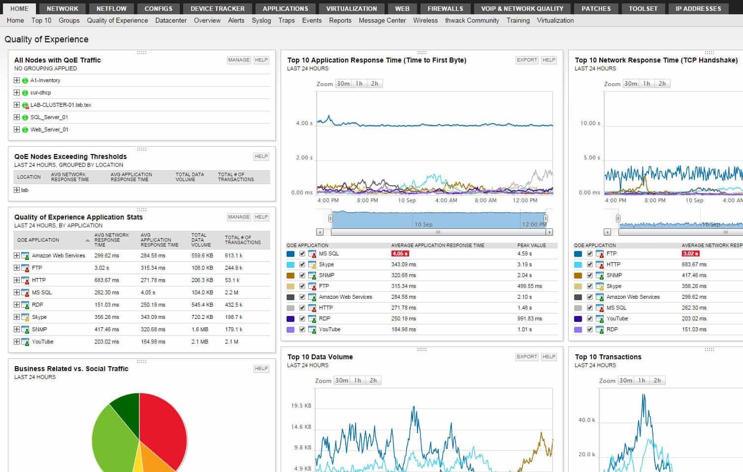 Nagios Charts